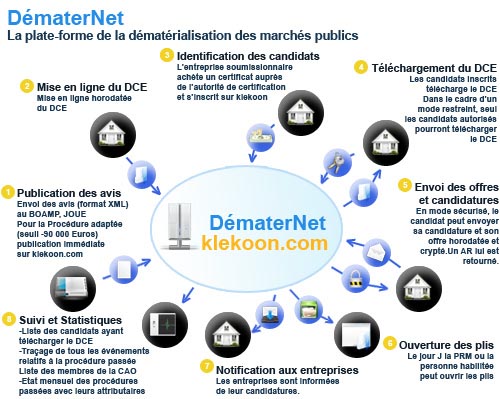 La plate-forme de d�mat�rialisation de Klekoon
